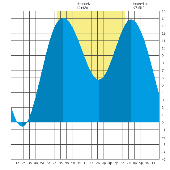 Boston Harbor tide chart for Wednesday, October 12, 2022