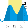 Boston Harbor tide chart for Wednesday, October 12, 2022