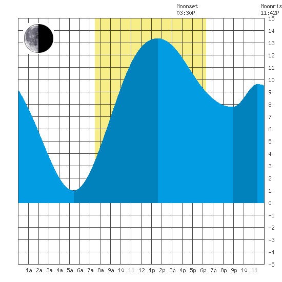 Boston Harbor tide chart for Monday, October 17, 2022