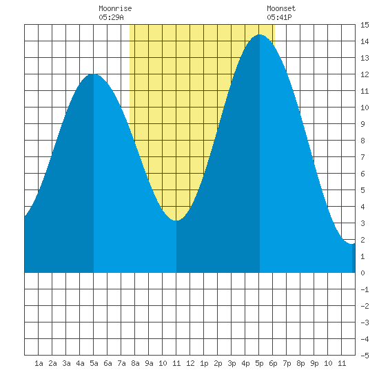 Boston Harbor tide chart for Sunday, October 23, 2022