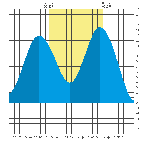 Boston Harbor tide chart for Monday, October 24, 2022