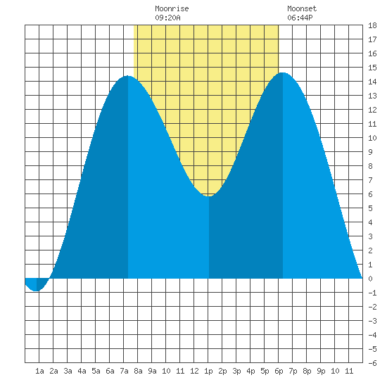 Boston Harbor tide chart for Wednesday, October 26, 2022