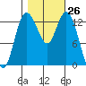 Boston Harbor tide chart for Wednesday, October 26, 2022