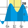 Boston Harbor tide chart for Friday, October 28, 2022