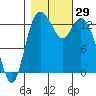 Boston Harbor tide chart for Saturday, October 29, 2022
