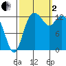 Boston Harbor tide chart for Sunday, October 2, 2022