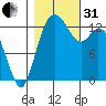 Boston Harbor tide chart for Monday, October 31, 2022