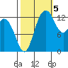 Boston Harbor tide chart for Wednesday, October 5, 2022