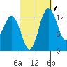 Boston Harbor tide chart for Friday, October 7, 2022