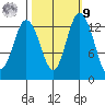 Boston Harbor tide chart for Sunday, October 9, 2022