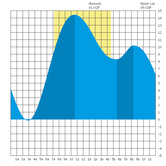 Boston Harbor tide chart for Monday, November 14, 2022