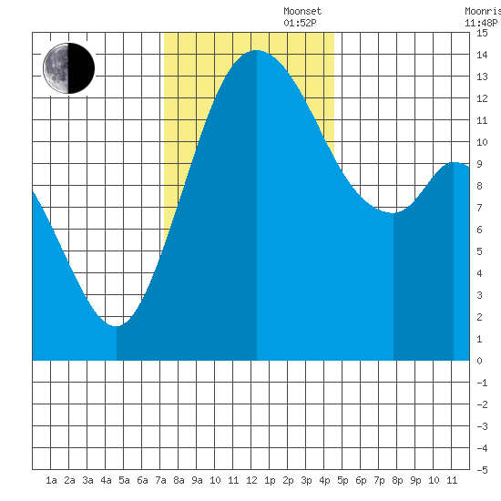 Boston Harbor tide chart for Wednesday, November 16, 2022