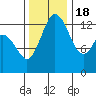 Boston Harbor tide chart for Friday, November 18, 2022