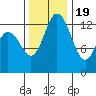 Boston Harbor tide chart for Saturday, November 19, 2022