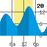 Boston Harbor tide chart for Sunday, November 20, 2022