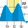Boston Harbor tide chart for Tuesday, November 22, 2022