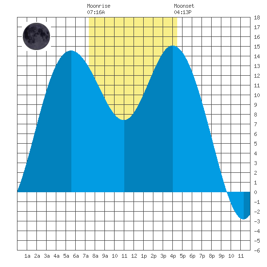 Boston Harbor tide chart for Wednesday, November 23, 2022