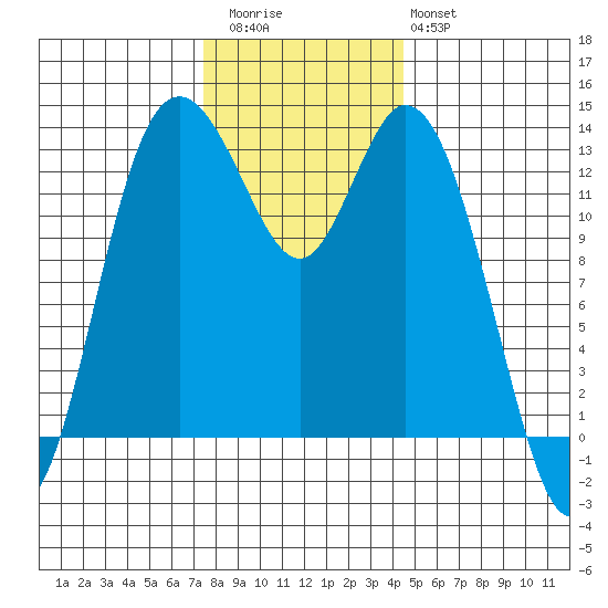 Boston Harbor tide chart for Thursday, November 24, 2022