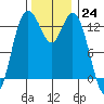 Boston Harbor tide chart for Thursday, November 24, 2022