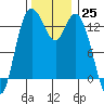 Boston Harbor tide chart for Friday, November 25, 2022