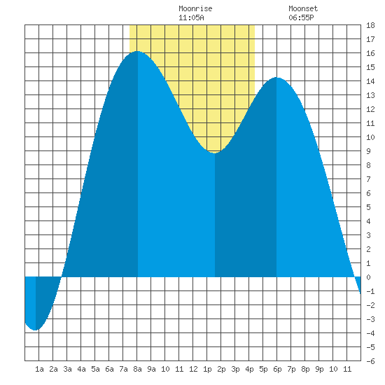 Boston Harbor tide chart for Saturday, November 26, 2022