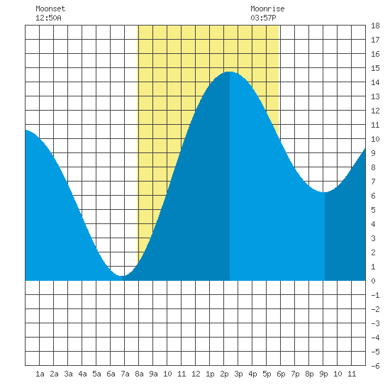 Boston Harbor tide chart for Wednesday, November 2, 2022