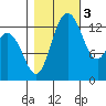 Boston Harbor tide chart for Thursday, November 3, 2022