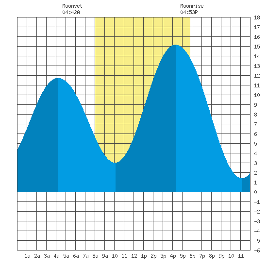 Boston Harbor tide chart for Saturday, November 5, 2022