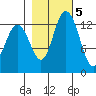 Boston Harbor tide chart for Saturday, November 5, 2022