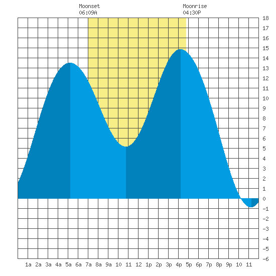 Boston Harbor tide chart for Monday, November 7, 2022