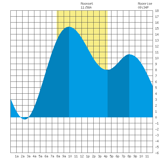 Boston Harbor tide chart for Tuesday, December 13, 2022