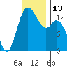 Boston Harbor tide chart for Tuesday, December 13, 2022