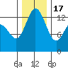 Boston Harbor tide chart for Saturday, December 17, 2022