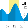 Boston Harbor tide chart for Sunday, December 18, 2022