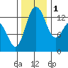 Boston Harbor tide chart for Thursday, December 1, 2022