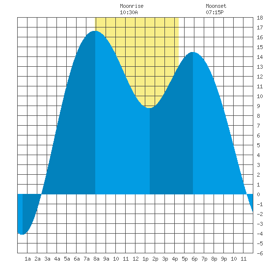 Boston Harbor tide chart for Sunday, December 25, 2022