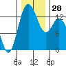 Boston Harbor tide chart for Wednesday, December 28, 2022