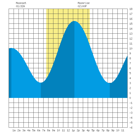 Boston Harbor tide chart for Friday, December 2, 2022