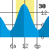 Boston Harbor tide chart for Friday, December 30, 2022