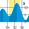 Boston Harbor tide chart for Saturday, December 3, 2022