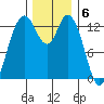 Boston Harbor tide chart for Tuesday, December 6, 2022