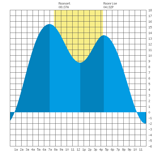 Boston Harbor tide chart for Thursday, December 8, 2022