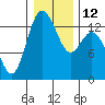 Boston Harbor tide chart for Thursday, January 12, 2023