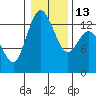 Boston Harbor tide chart for Friday, January 13, 2023