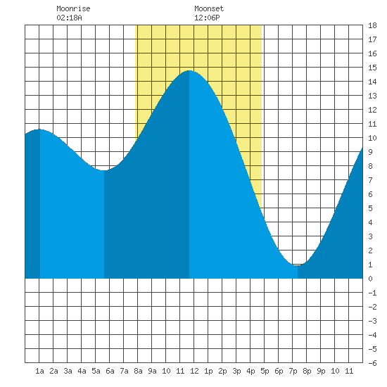 Boston Harbor tide chart for Monday, January 16, 2023