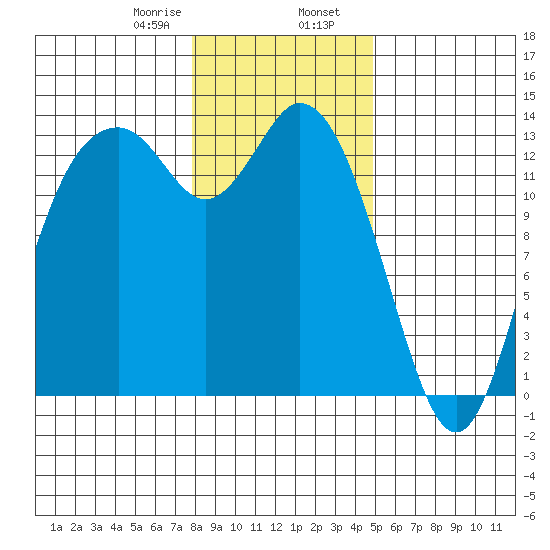 Boston Harbor tide chart for Wednesday, January 18, 2023