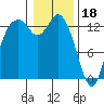 Boston Harbor tide chart for Wednesday, January 18, 2023