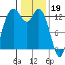 Boston Harbor tide chart for Thursday, January 19, 2023