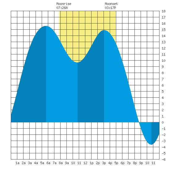 Boston Harbor tide chart for Friday, January 20, 2023