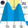 Boston Harbor tide chart for Saturday, January 21, 2023